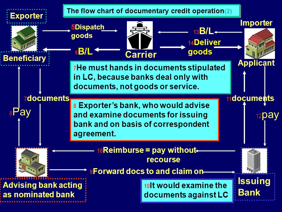 Letter Of Credit Buyer Issuing Bank Why Use Letter Of Credit Seller Your Bank Must Guarantee The Payment Otherwise No Contract O K I Will Let My Ppt Download
