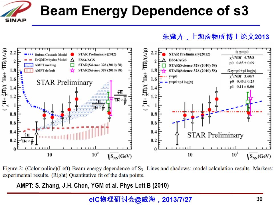 30 eIC 威海， 2013/7/27 Beam Energy Dependence of s3 朱逾卉，上海应物所 博士论文 2013 AMPT: S.