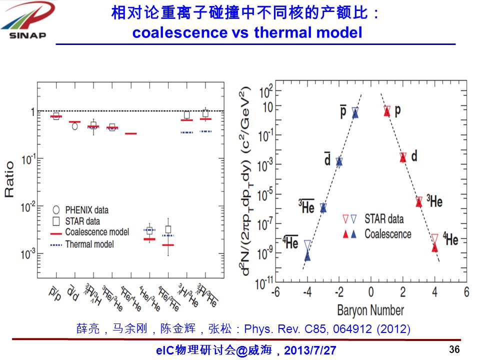 36 eIC 威海， 2013/7/27 相对论重离子碰撞中不同核的产额比： coalescence vs thermal model 薛亮，马余刚，陈金辉，张松： Phys.