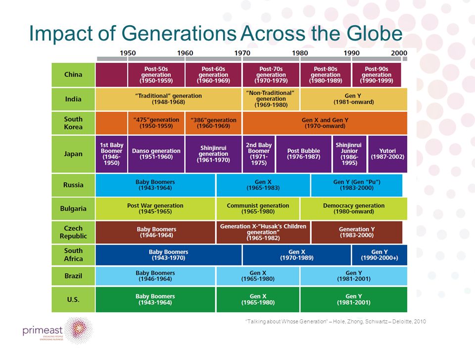Годы поколений. Теория поколений. Теория поколений x y z. Названия поколений. Разбивка по поколениям.