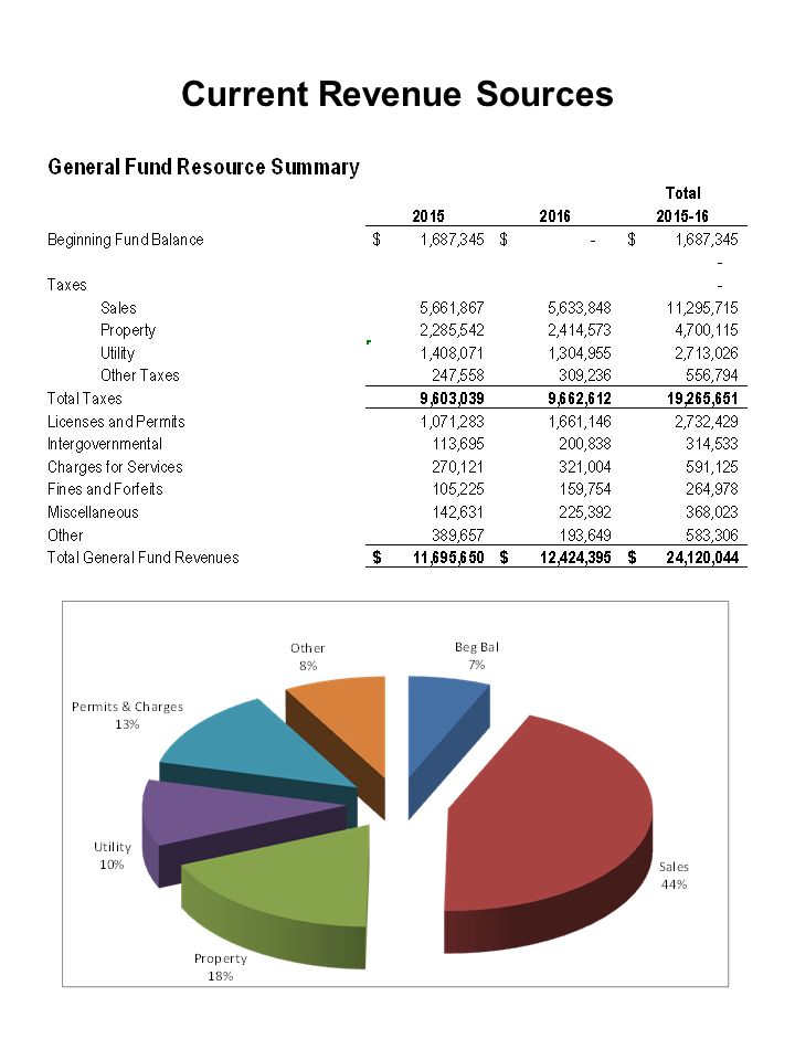 City of Gig Harbor General Revenue Sources Prepared by Dave Rodenbach 1