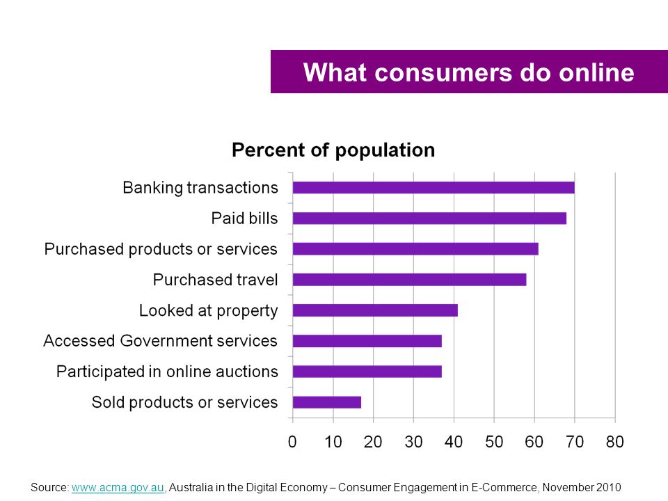 What consumers do online Source:   Australia in the Digital Economy – Consumer Engagement in E-Commerce, November 2010www.acma.gov.au