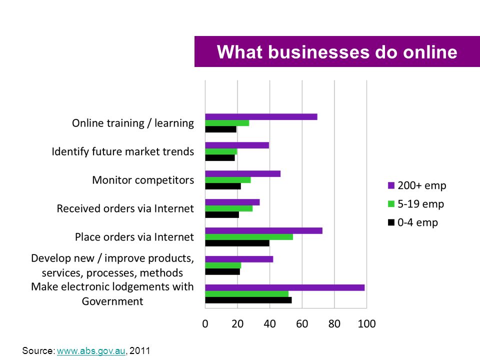 What businesses do online Source: www.abs.gov.au