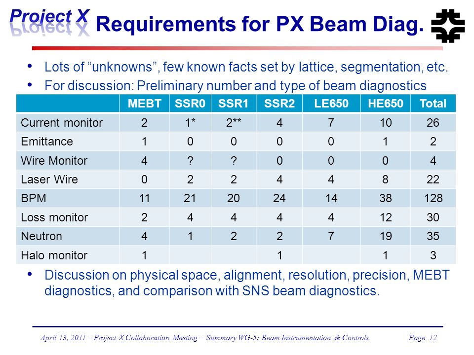 Page 12 April 13, 2011 – Project X Collaboration Meeting – Summary WG-5: Beam Instrumentation & Controls Requirements for PX Beam Diag.