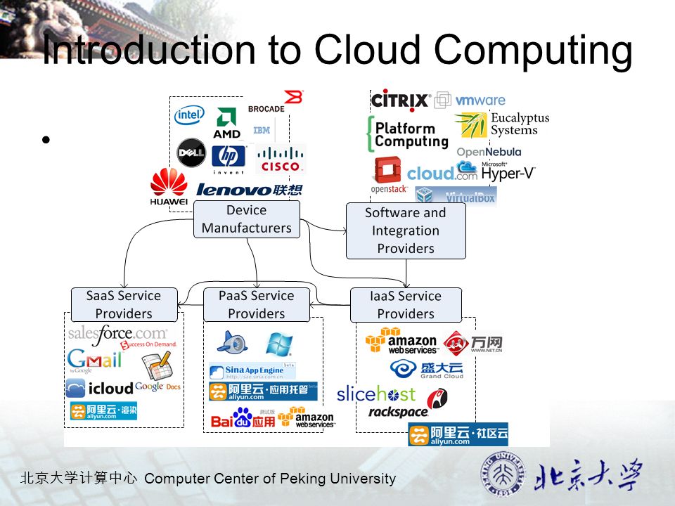 北京大学计算中心 Computer Center of Peking University Introduction to Cloud Computing Cloud Computing ecology