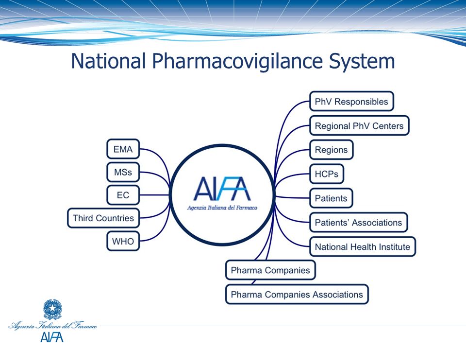 Pharmacovigilance Flow Chart