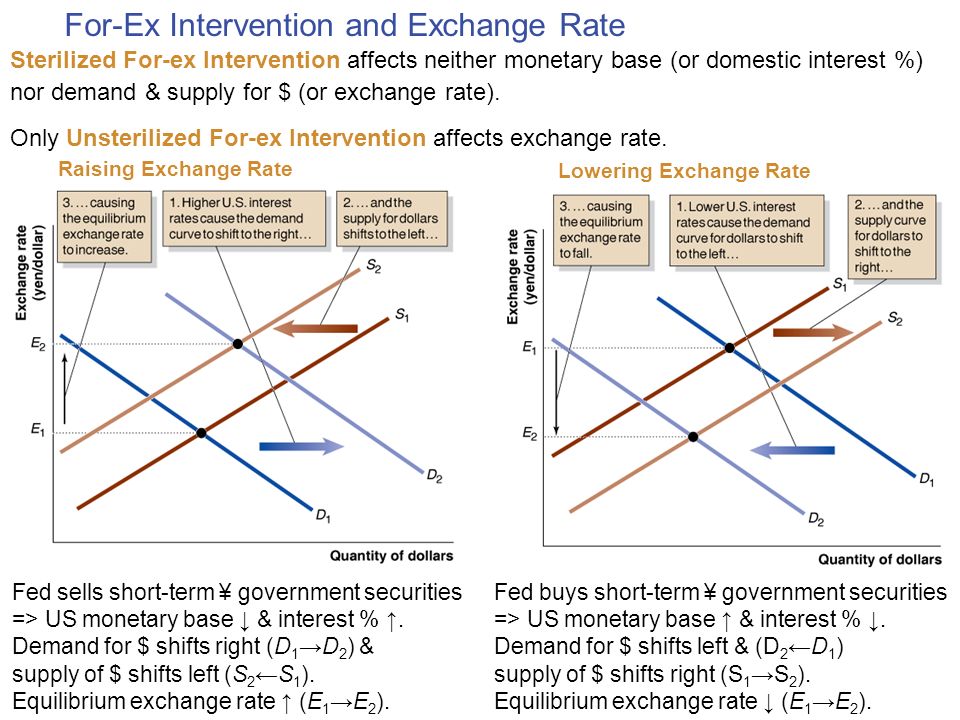 For Ex Market Intervention Central Bank Deliberate Action To Raising Exchange Rate For Ex Intervention And Fed S Short Term