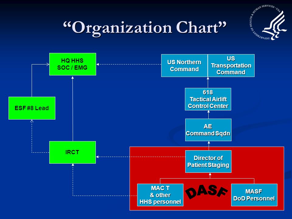 Hhs Aspr Org Chart