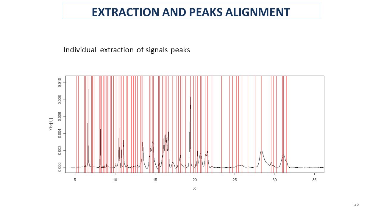 Individual extraction of signals peaks 26 EXTRACTION AND PEAKS ALIGNMENT
