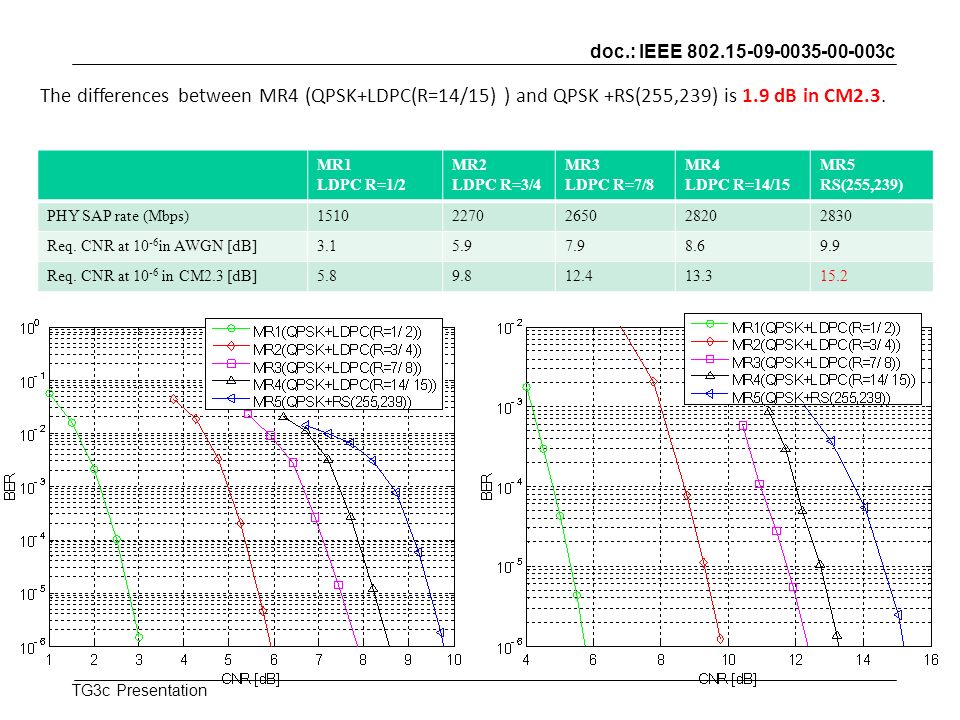 doc.: IEEE c TG3c Presentation MR1 LDPC R=1/2 MR2 LDPC R=3/4 MR3 LDPC R=7/8 MR4 LDPC R=14/15 MR5 RS(255,239) PHY SAP rate (Mbps) Req.