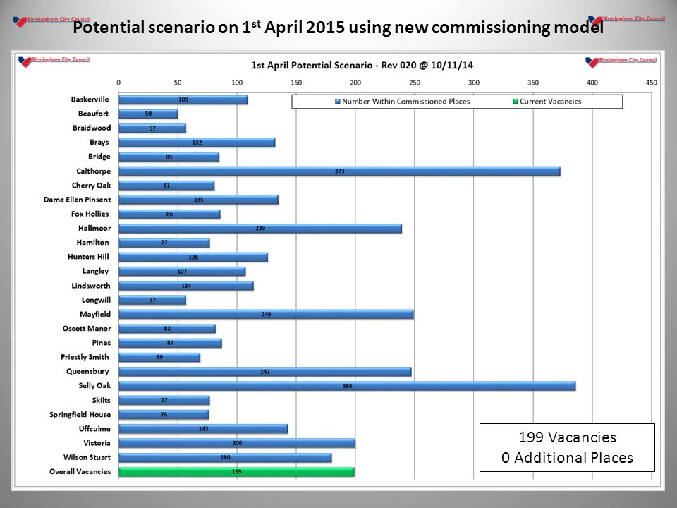 Potential scenario on 1 st April 2015 using new commissioning model 199 Vacancies 0 Additional Places