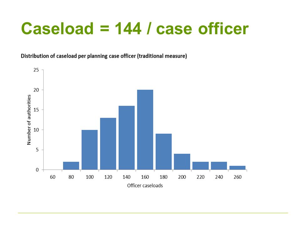 Caseload = 144 / case officer