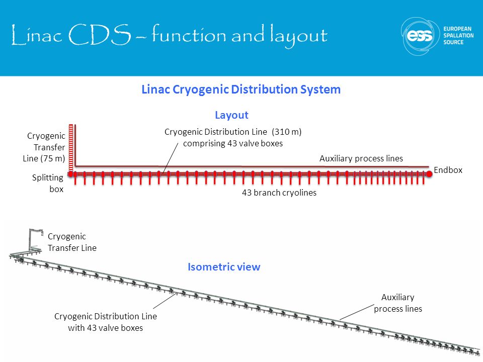 Cryogenic Distribution Line (310 m) comprising 43 valve boxes Endbox Cryogenic Transfer Line (75 m) Splitting box Linac CDS – function and layout 43 branch cryolines Auxiliary process lines Cryogenic Distribution Line with 43 valve boxes Cryogenic Transfer Line Auxiliary process lines Layout Isometric view Linac Cryogenic Distribution System