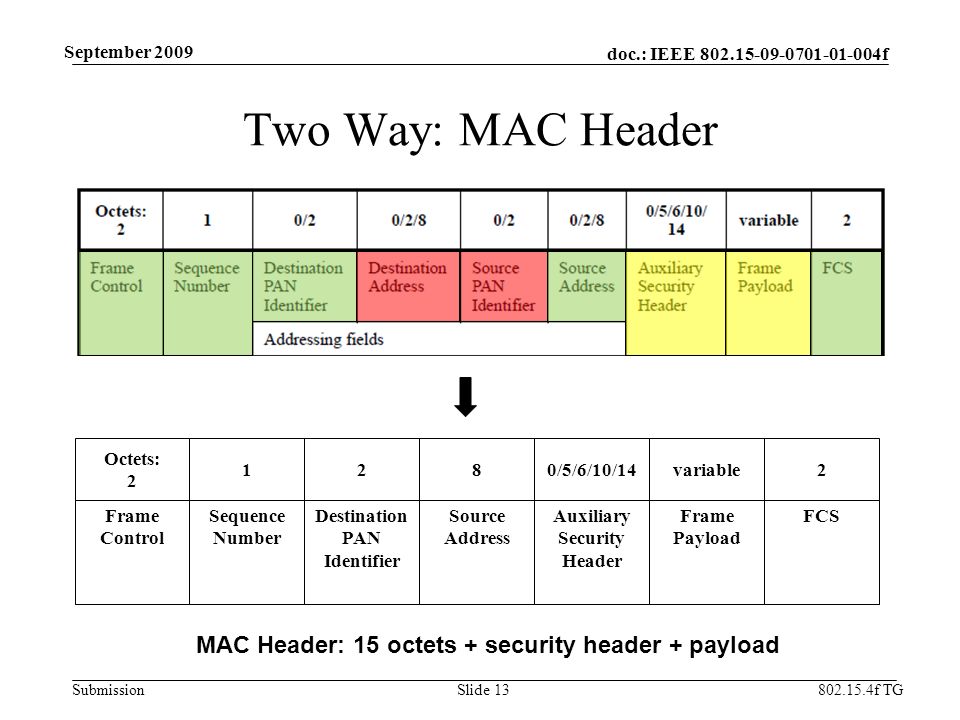 doc.: IEEE f Submission f TG September 2009 Two Way: MAC Header Slide 13 Octets: 2 Frame Control 1 Sequence Number MAC Header: 15 octets + security header + payload 2 Destination PAN Identifier 8 Source Address variable Frame Payload 2 FCS 0/5/6/10/14 Auxiliary Security Header