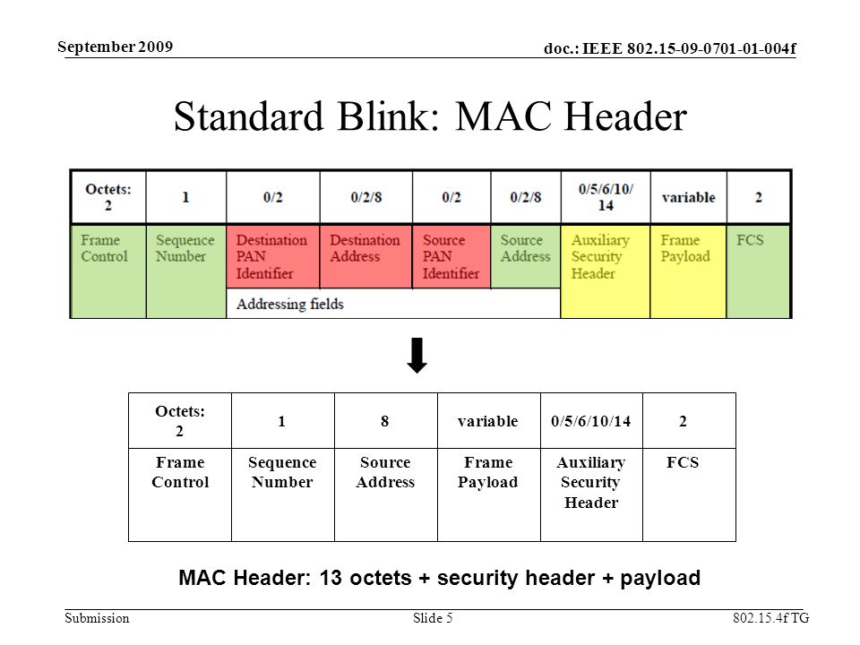 doc.: IEEE f Submission f TG September 2009 Standard Blink: MAC Header Slide 5 Octets: 2 Frame Control 1 Sequence Number 8 Source Address variable Frame Payload 2 FCS MAC Header: 13 octets + security header + payload 0/5/6/10/14 Auxiliary Security Header