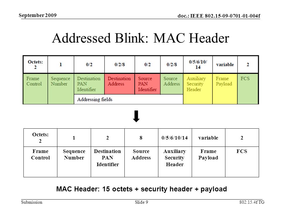 doc.: IEEE f Submission f TG September 2009 Addressed Blink: MAC Header Slide 9 Octets: 2 Frame Control 1 Sequence Number MAC Header: 15 octets + security header + payload 2 Destination PAN Identifier 8 Source Address variable Frame Payload 2 FCS 0/5/6/10/14 Auxiliary Security Header