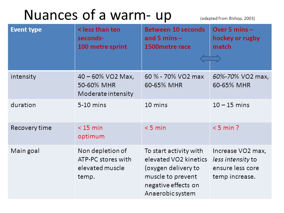 What Is The RAMP Warm UP? - Human Kinetics Blog
