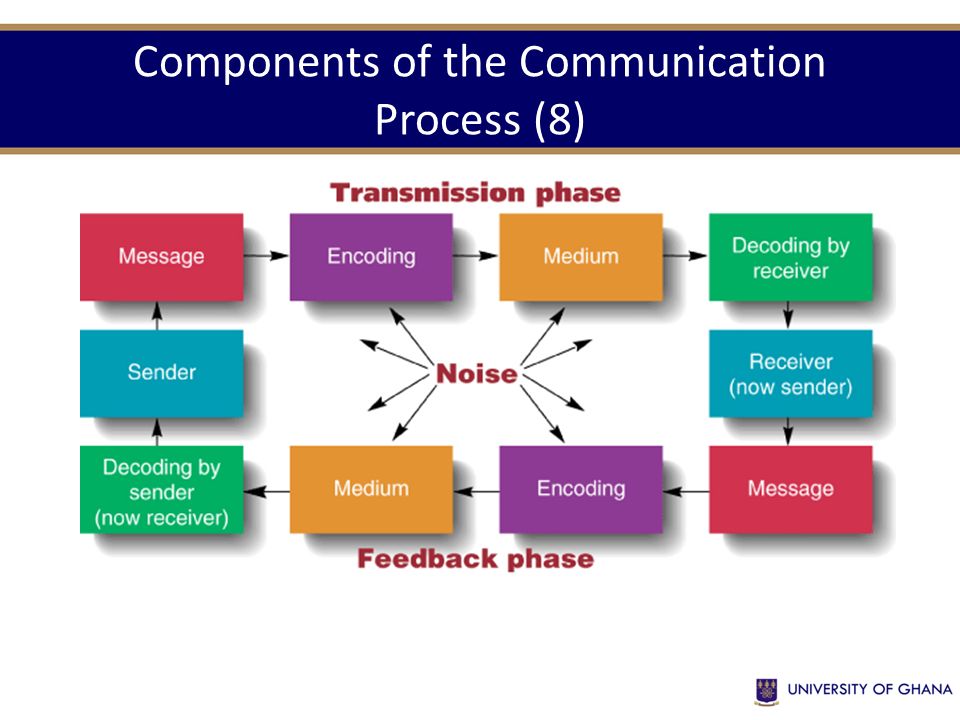 the process of communication and its components