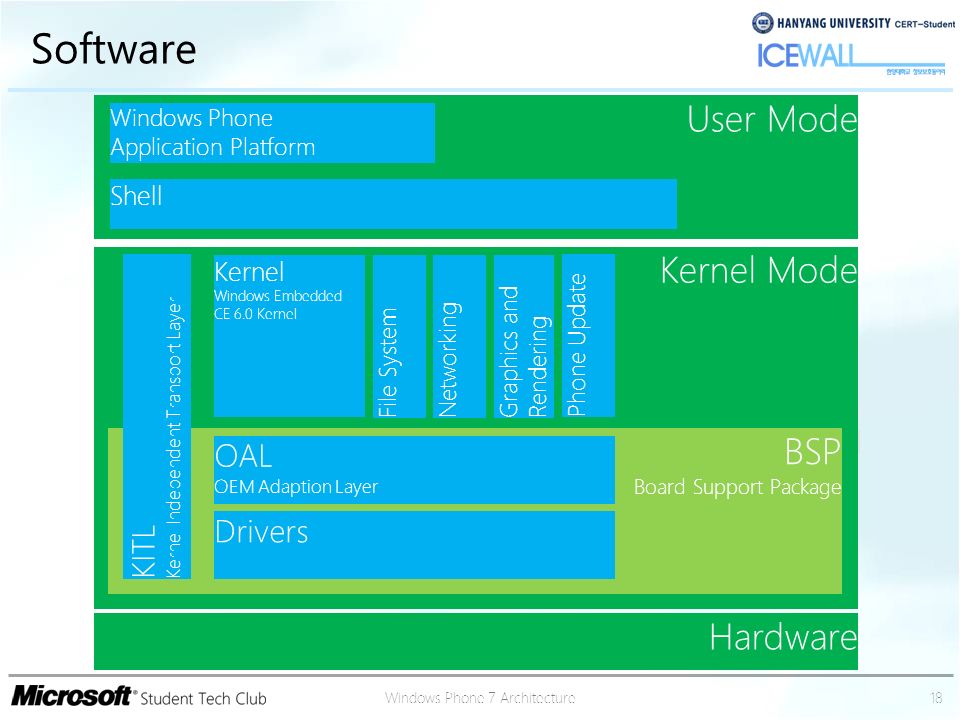 Platform mode user mode. Архитектура Windows Phone. Windows Kernel Architecture.