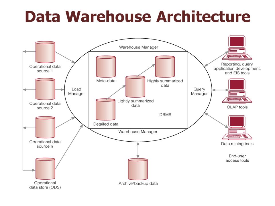 Data architecture. Структура data Warehouse. Архитектура хранилища данных. Корпоративное хранилище данных. Data Warehousing схема.