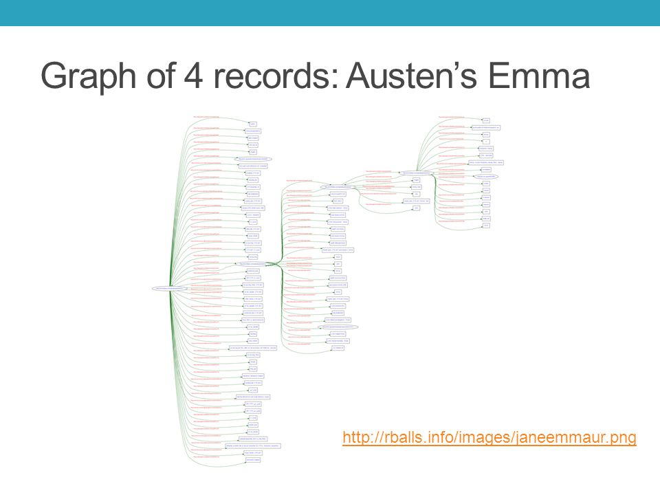 Graph of 4 records: Austen’s Emma
