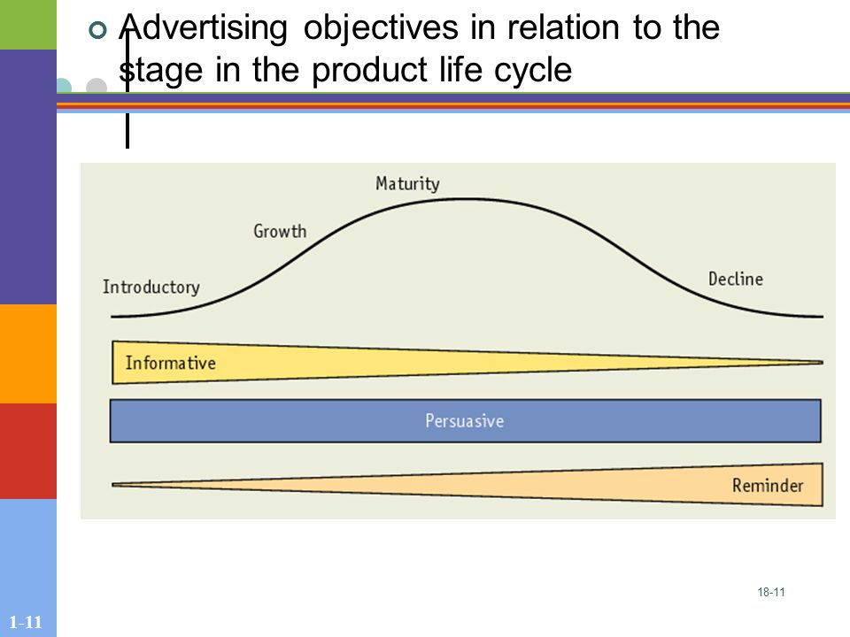 Advertising objectives in relation to the stage in the product life cycle
