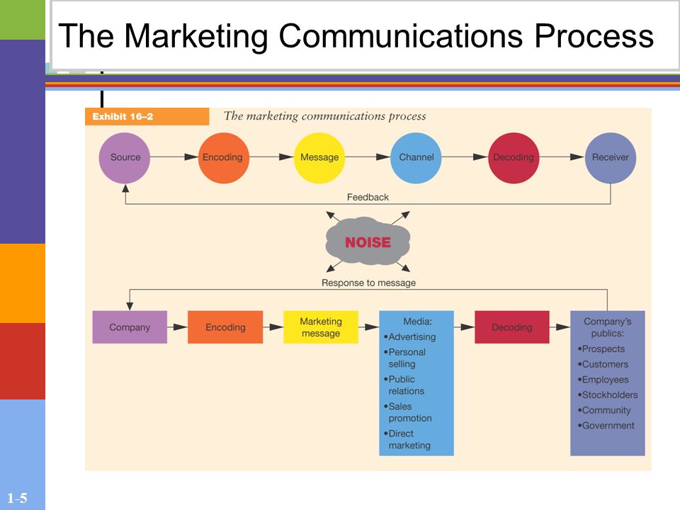 1-5 The Marketing Communications Process