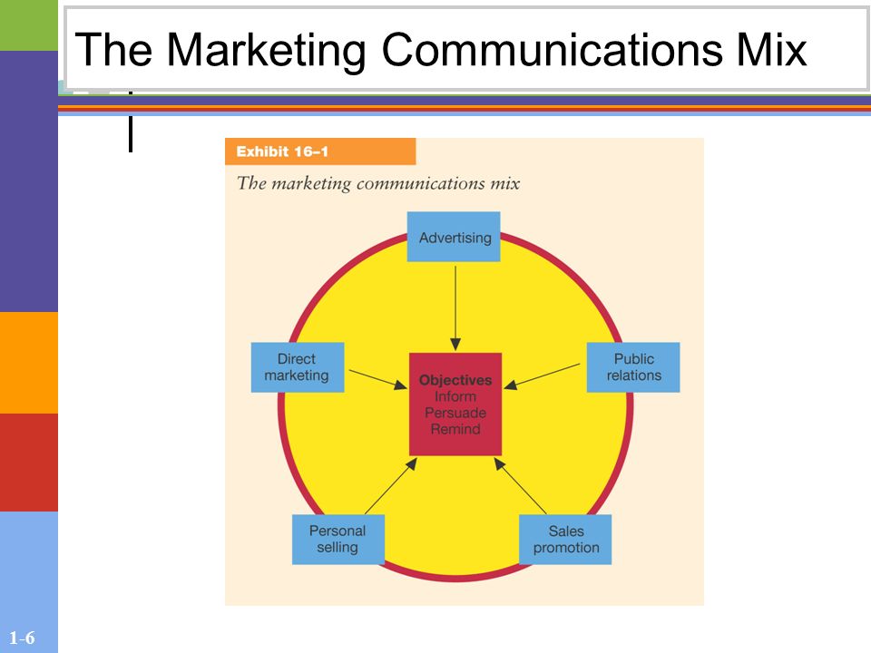 1-6 The Marketing Communications Mix