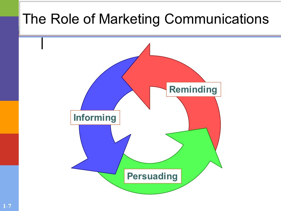 1-7 The Role of Marketing Communications Informing Persuading Reminding