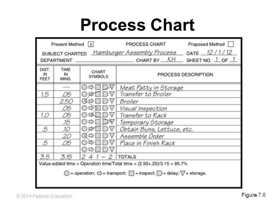 Process Charts In Operations Management