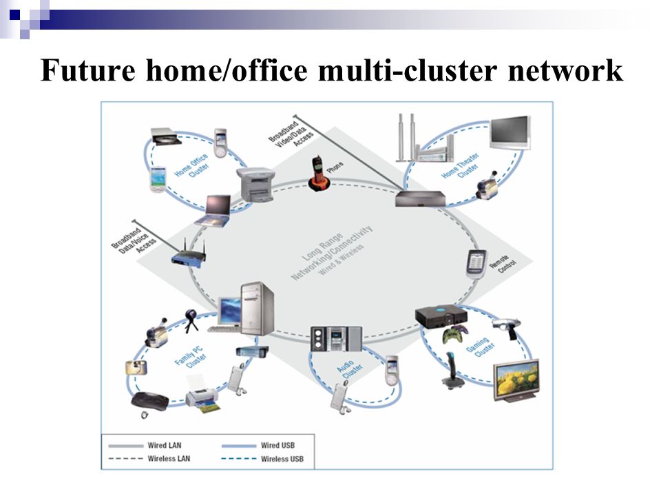 Clusters network. Беспроводная локальная сеть. Проводная локальная сеть. Беспроводная локальная сеть (WLAN). Классификация беспроводных технологий.
