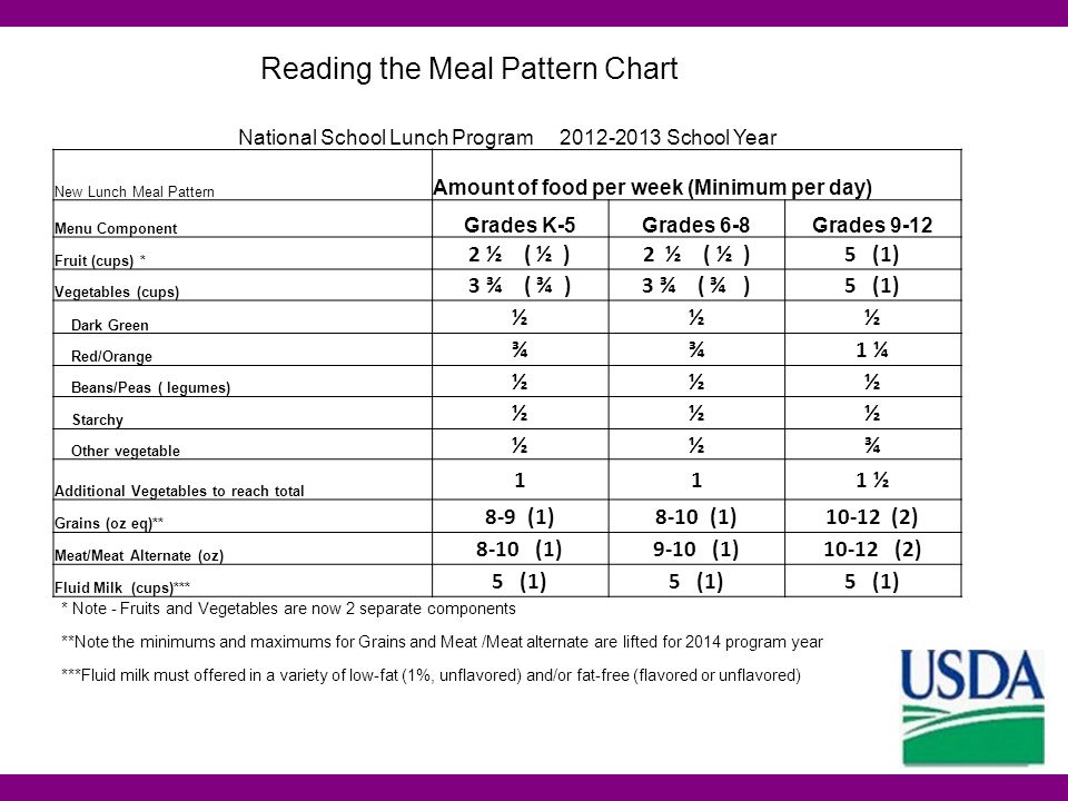Nslp Meal Pattern Chart
