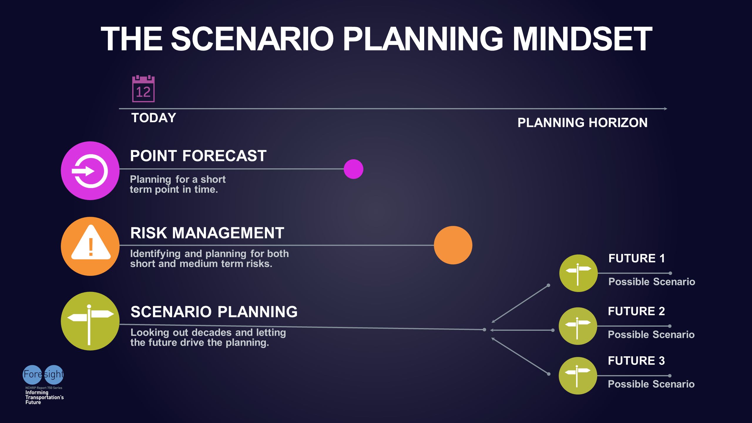 The Future Starts Today 2 Part Scenario Planning Activity Explore How The World Around Transportation Might Change Based On Your Assigned Scenario Ppt Download
