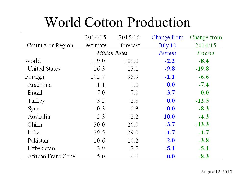 World Cotton Production August 12, 2015