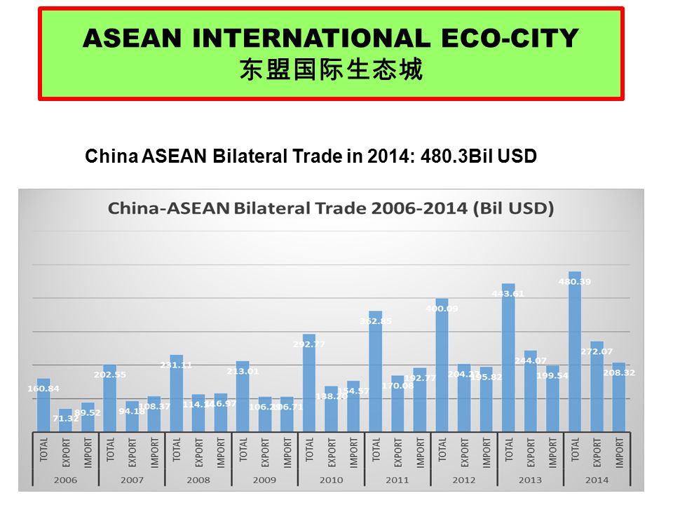 ASEAN INTERNATIONAL ECO-CITY 东盟国际生态城 China ASEAN Bilateral Trade in 2014: 480.3Bil USD