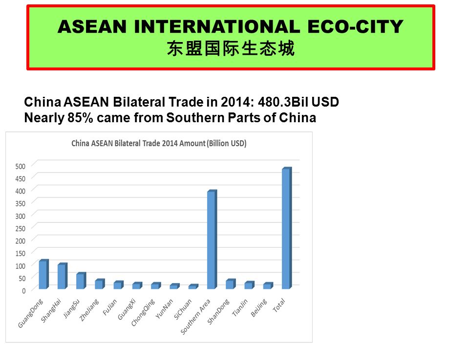 ASEAN INTERNATIONAL ECO-CITY 东盟国际生态城 China ASEAN Bilateral Trade in 2014: 480.3Bil USD Nearly 85% came from Southern Parts of China