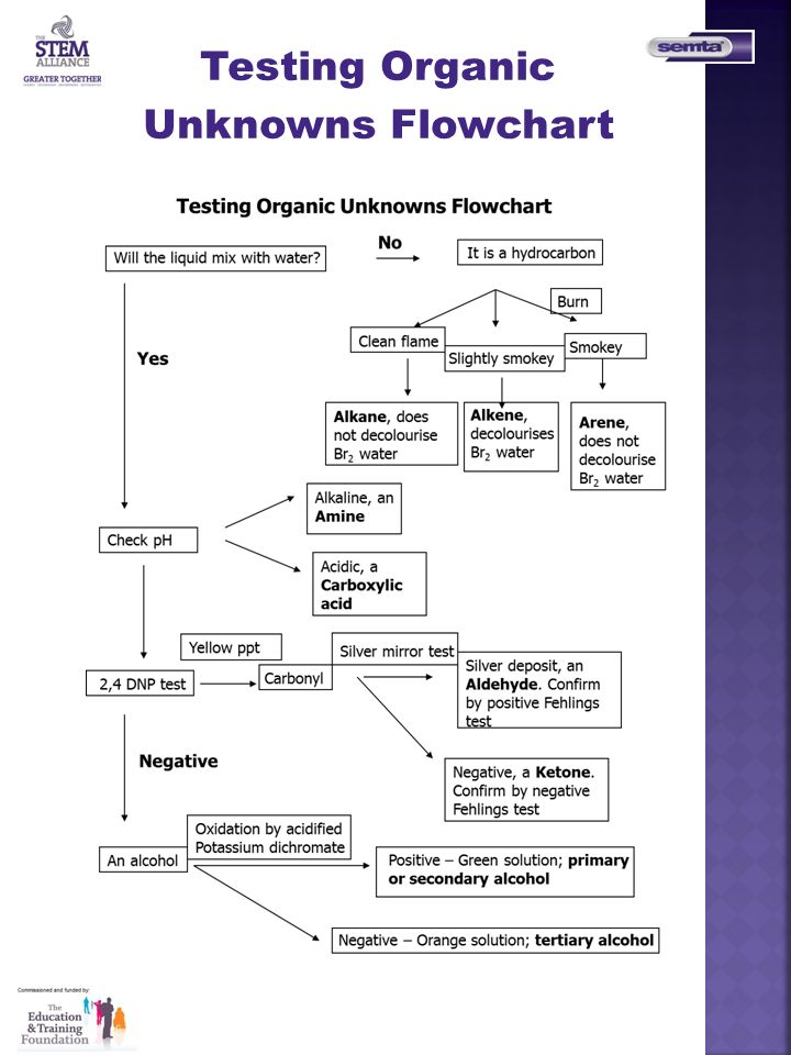 Organic Qualitative Analysis Flow Chart