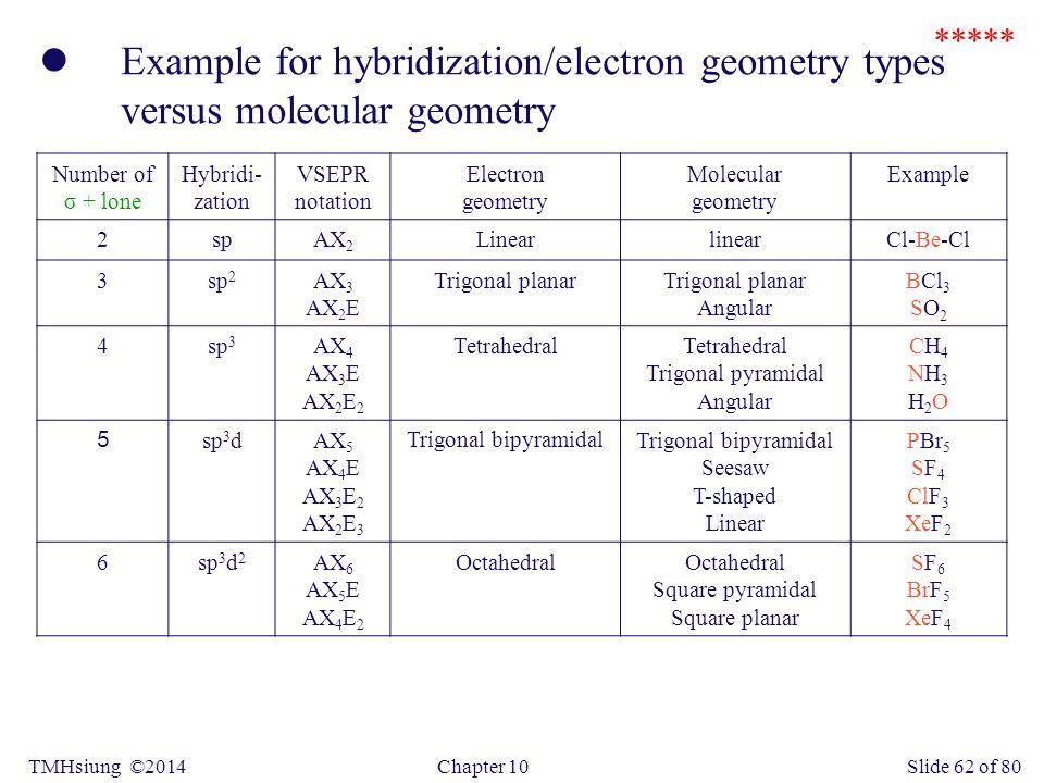 ...zation VSEPR notation Electron geometry Molecular geometry Example 2spAX...