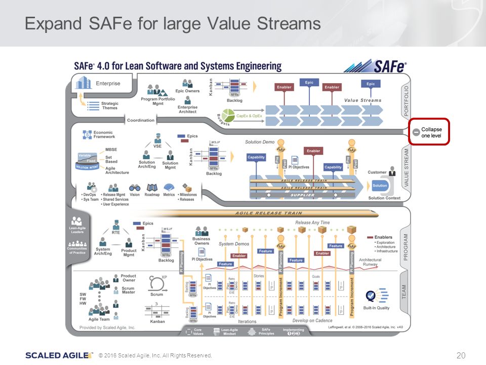 20 © 2016 Scaled Agile, Inc. All Rights Reserved. Expand SAFe for large Value Streams