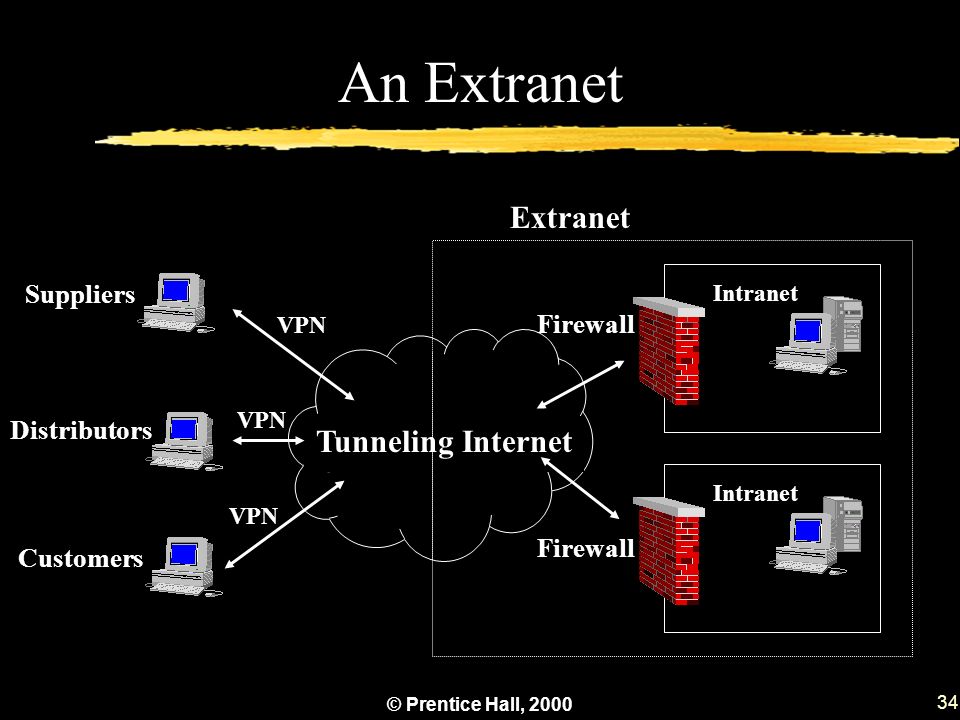 Internet Extranet Intranet Firewall Intranet Firewall 34 An Extranet Suppli...