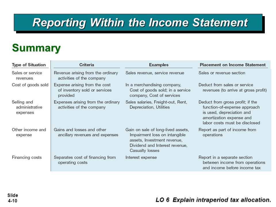 Summary report. Summary слайд. Income Statement IFRS. Презентация слайд Summary. Слайд Executive Summary.
