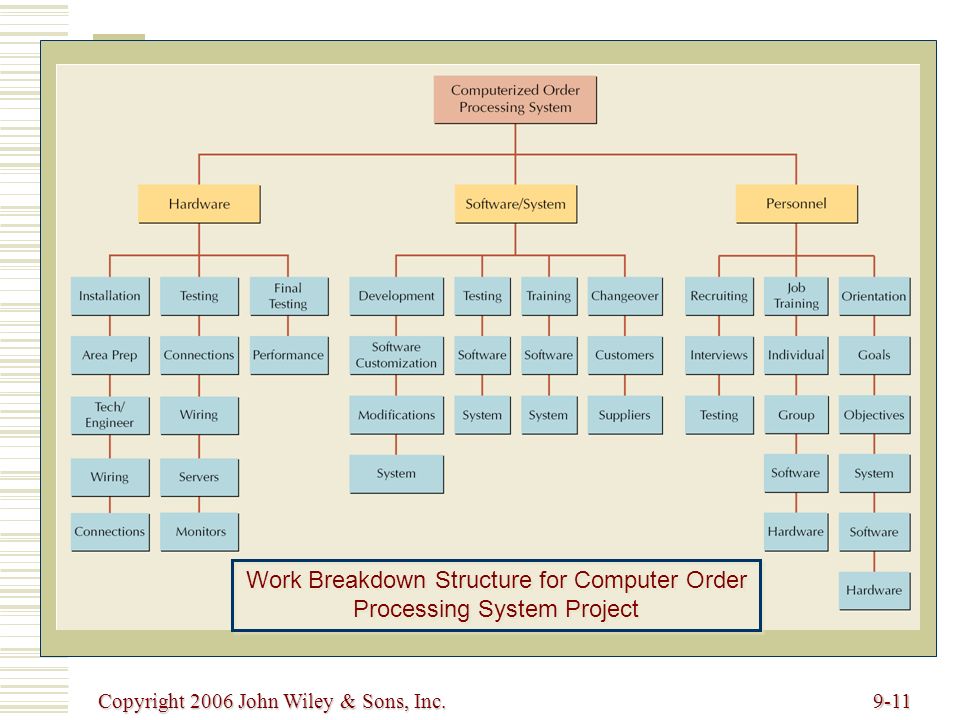 System project. WBS иностранного проекта. Order of Computer process. WBS for Travel.