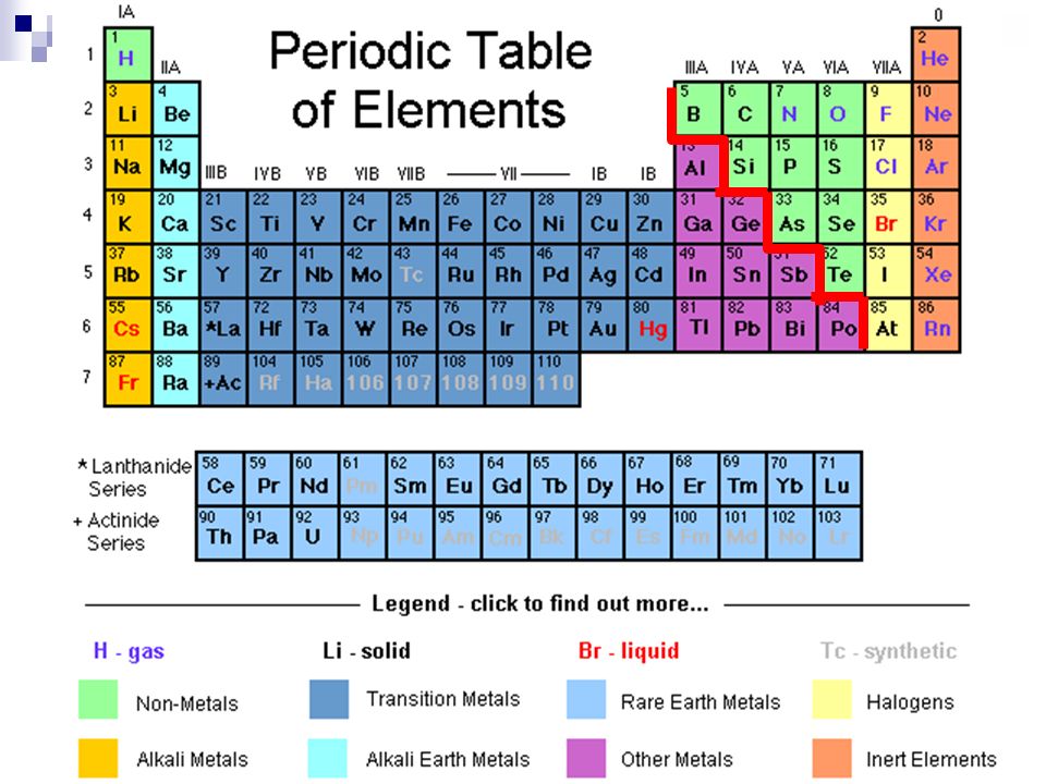 Intro To Chemistry Periodic Table Tidbits Period Table