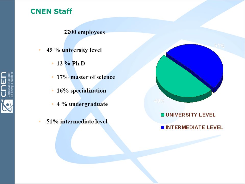 2200 employees 49 % university level 12 % Ph.D 17% master of science 16% specialization 4 % undergraduate 51% intermediate level CNEN Staff