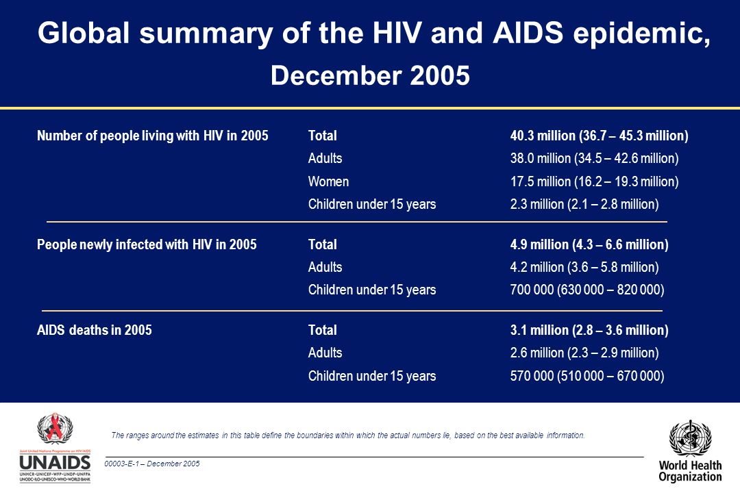 00003-E-1 – December 2005 Global summary of the HIV and AIDS epidemic, December 2005 The ranges around the estimates in this table define the boundaries within which the actual numbers lie, based on the best available information.