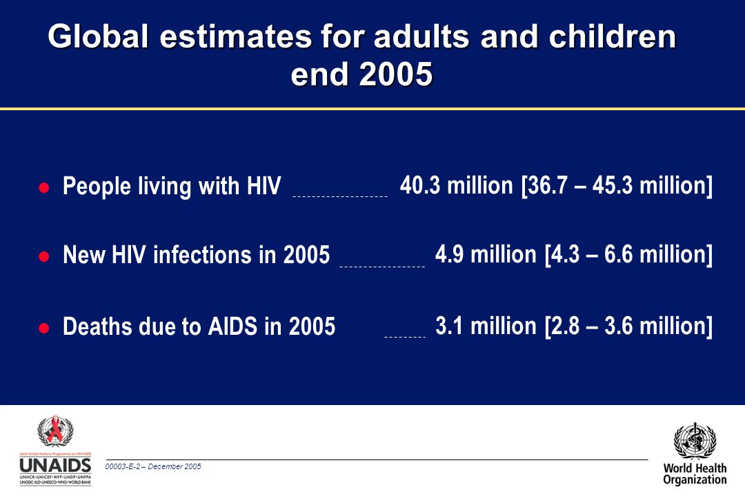 00003-E-2 – December 2005 Global estimates for adults and children end 2005 l People living with HIV l New HIV infections in 2005 l Deaths due to AIDS in million [36.7 – 45.3 million] 4.9 million [4.3 – 6.6 million] 3.1 million [2.8 – 3.6 million]