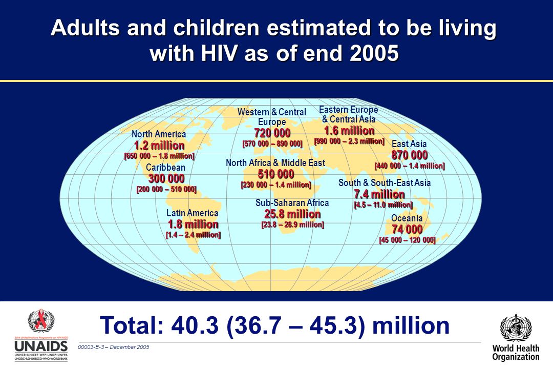 00003-E-3 – December 2005 Adults and children estimated to be living with HIV as of end 2005 Total: 40.3 (36.7 – 45.3) million Western & Central Europe [ – ] North Africa & Middle East [ – 1.4 million] Sub-Saharan Africa 25.8 million [23.8 – 28.9 million] Eastern Europe & Central Asia 1.6 million [ – 2.3 million] South & South-East Asia 7.4 million [4.5 – 11.0 million] Oceania [ – ] North America 1.2 million [ – 1.8 million] Caribbean [ – ] Latin America 1.8 million [1.4 – 2.4 million] East Asia [ – 1.4 million]