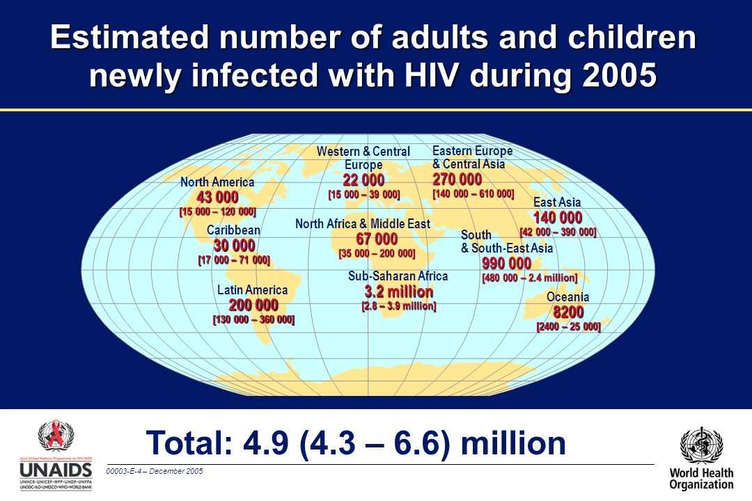 00003-E-4 – December 2005 Estimated number of adults and children newly infected with HIV during 2005 Total: 4.9 (4.3 – 6.6) million Western & Central Europe [ – ] North Africa & Middle East [ – ] Sub-Saharan Africa 3.2 million [2.8 – 3.9 million] Eastern Europe & Central Asia [ – ] East Asia [ – ] South & South-East Asia [ – 2.4 million] Oceania8200 [2400 – ] North America [ – ] Caribbean [ – ] Latin America [ – ]