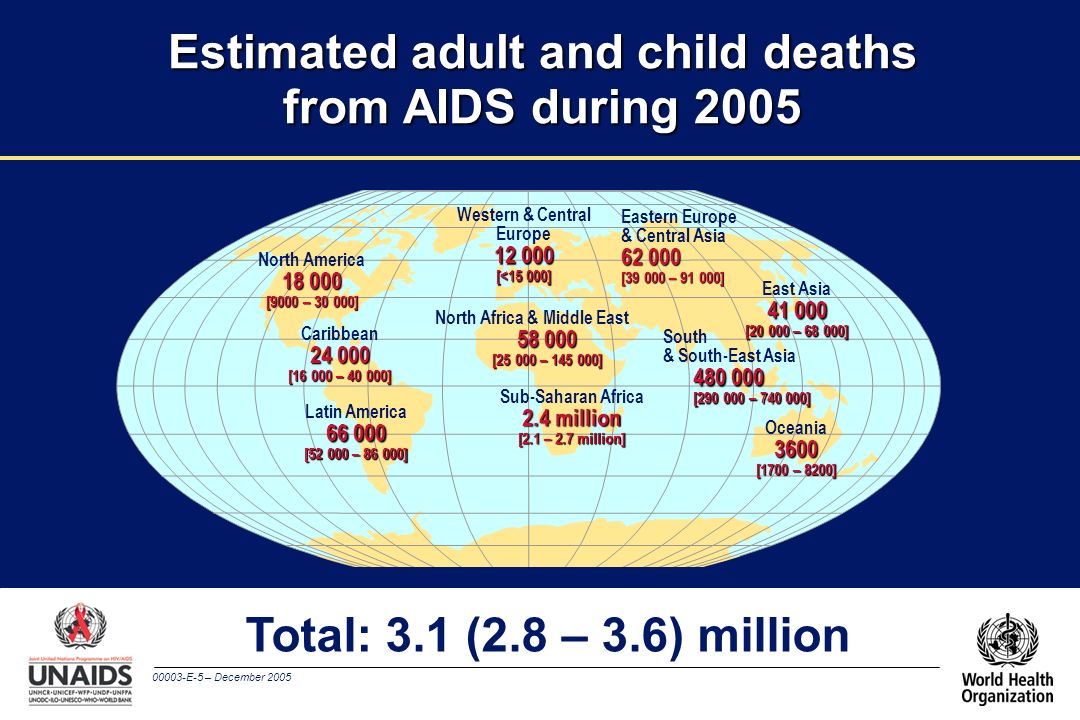 00003-E-5 – December 2005 Estimated adult and child deaths from AIDS during 2005 Total: 3.1 (2.8 – 3.6) million Western & Central Europe [<15 000] North Africa & Middle East [ – ] Sub-Saharan Africa 2.4 million [2.1 – 2.7 million] Eastern Europe & Central Asia [ – ] East Asia [ – ] South & South-East Asia [ – ] Oceania3600 [1700 – 8200] North America [9000 – ] Caribbean [ – ] Latin America [ – ]