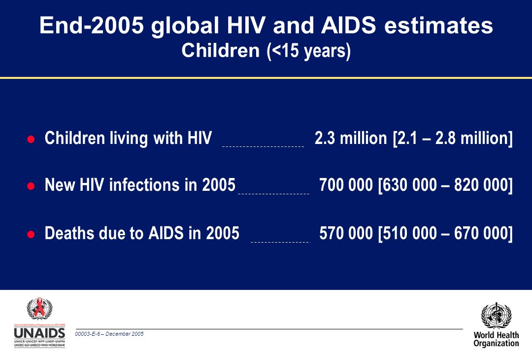 00003-E-6 – December 2005 l Children living with HIV l New HIV infections in 2005 l Deaths due to AIDS in 2005 End-2005 global HIV and AIDS estimates Children (<15 years) 2.3 million [2.1 – 2.8 million] [ – ] [ – ]